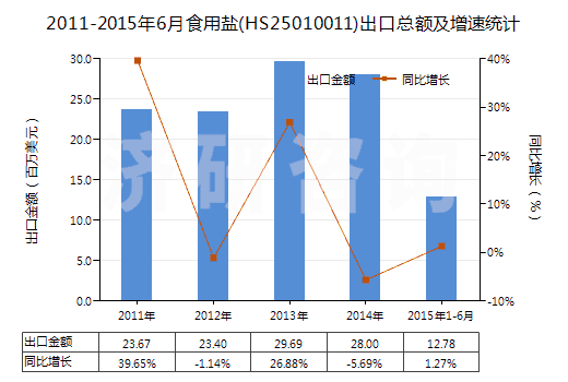 2011-2015年6月食用鹽(HS25010011)出口總額及增速統(tǒng)計(jì)